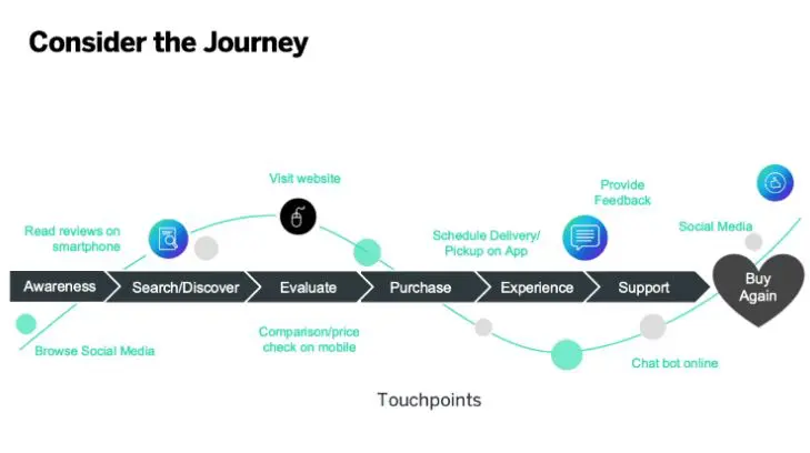 Customer journey digital